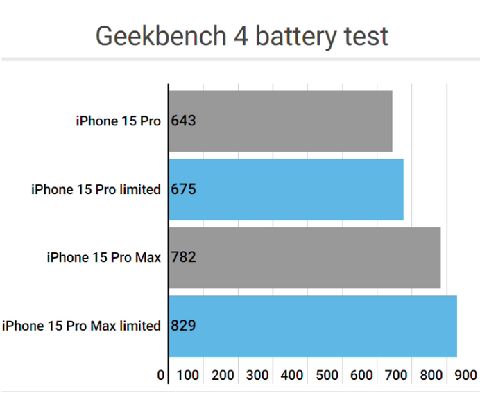 海伦apple维修站iPhone15Pro的ProMotion高刷功能耗电吗