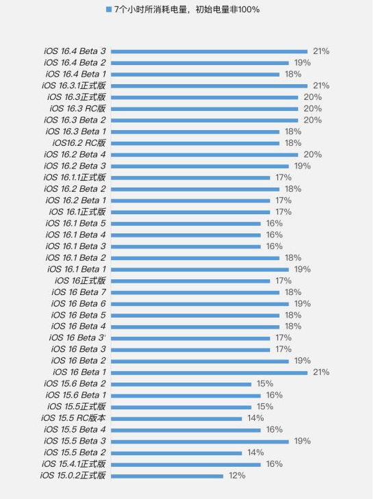 海伦苹果手机维修分享iOS 16.4 Beta 3续航跑分等测试结果汇总 