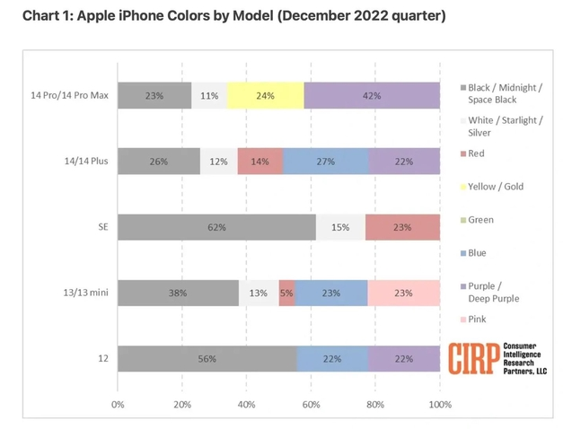 海伦苹果维修网点分享：美国用户最喜欢什么颜色的iPhone 14？ 