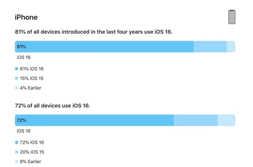 海伦苹果手机维修分享iOS 16 / iPadOS 16 安装率 