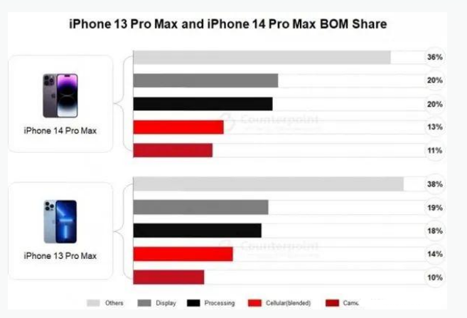 海伦苹果手机维修分享iPhone 14 Pro的成本和利润 