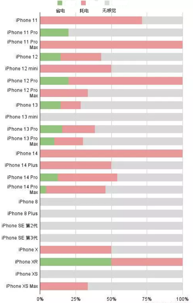 海伦苹果手机维修分享iOS16.2太耗电怎么办？iOS16.2续航不好可以降级吗？ 