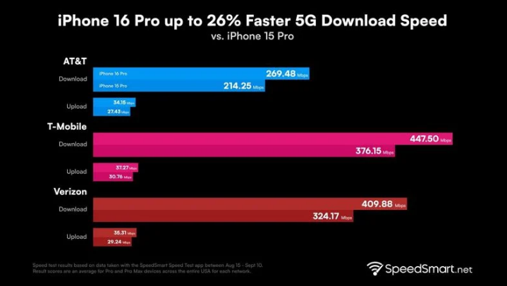 海伦苹果手机维修分享iPhone 16 Pro 系列的 5G 速度 