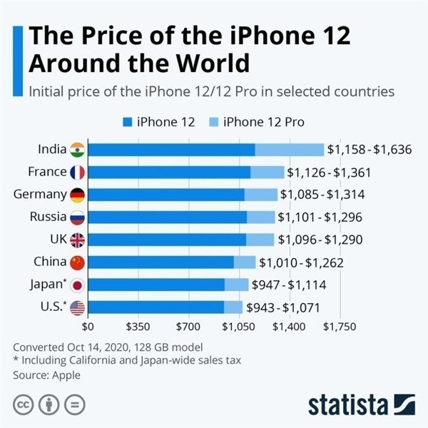 海伦苹果手机维修分享哪个购买iPhone 12/12 Pro更便宜 